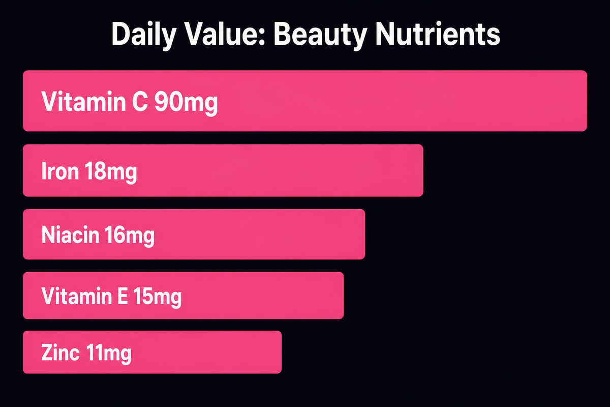 Bar chart of FDA Daily Values for beauty nutrients: vitamin C 90 mg, iron 18 mg, niacin 16 mg, vitamin E 15 mg, zinc 11 mg